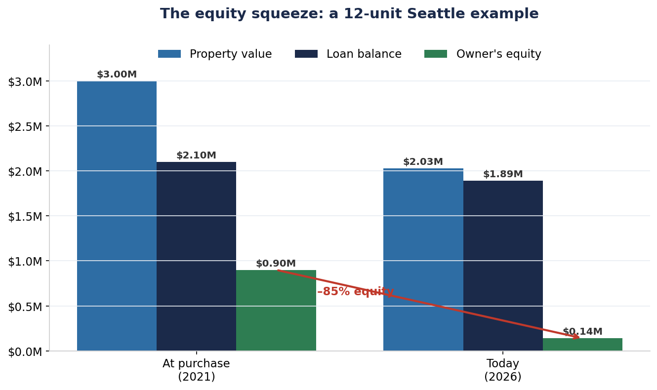 The equity squeeze — property value, debt, and owner's equity at purchase (2021) vs. today (2026)