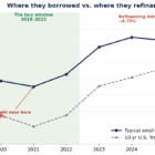 Interest rate history 2019–2026: where investors borrowed (~3.5%) vs. where they refinance (~6.75%)