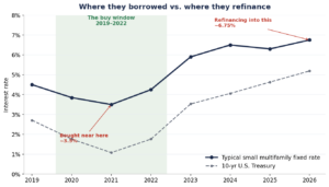 Interest rate history 2019–2026: where investors borrowed (~3.5%) vs. where they refinance (~6.75%)