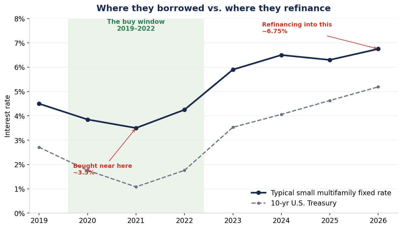 Interest rate history 2019–2026: where investors borrowed (~3.5%) vs. where they refinance (~6.75%)